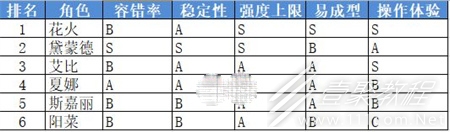 黎明前20分鐘全角色強度排名詳解