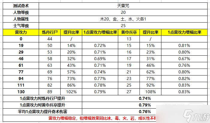 《卧龙苍天陨落》属性攻击对奇术加成效果怎么样
