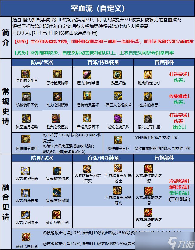 dnf110级剑魔最强装备搭配 dnf110级剑魔毕业装备