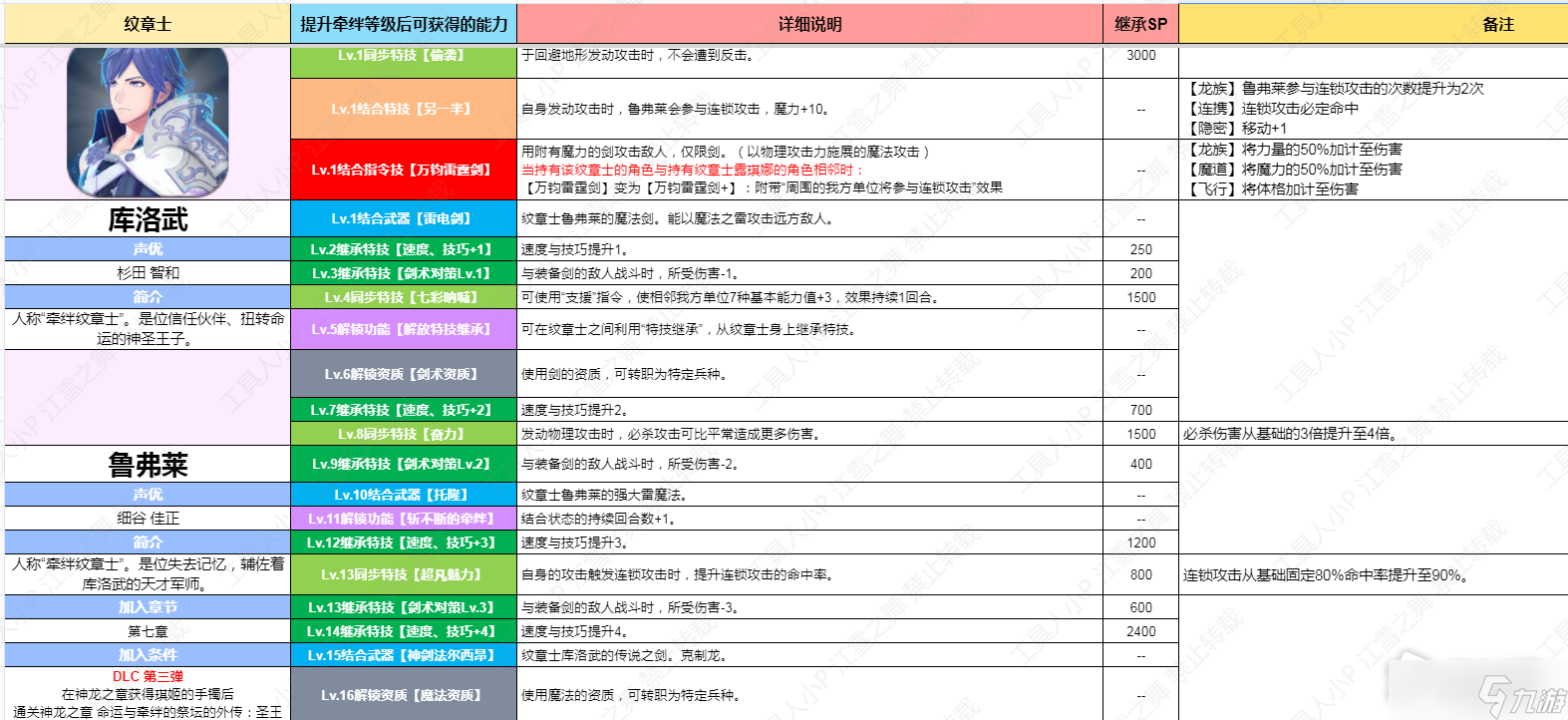 《火焰纹章结合Engage》DLC第三弹纹章士库洛武&鲁弗莱技能一览
