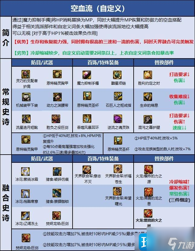 dnf110級(jí)劍魔強(qiáng)勢(shì)裝備怎么選-110級(jí)劍魔畢業(yè)裝備推薦