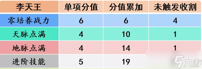 《梦幻西游手游》李天王助战怎么样 李天王助战分析