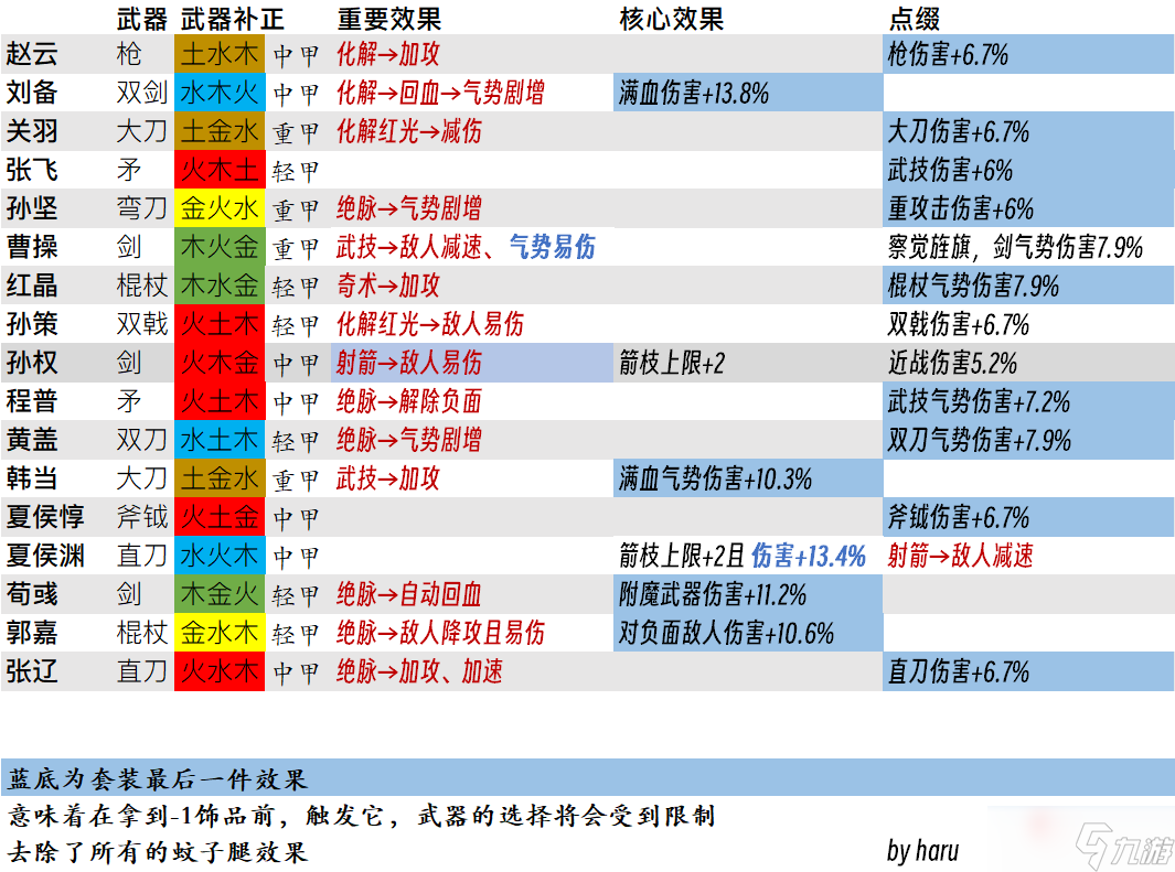 《卧龙苍天陨落》一图流武将套装重要效果简查表分享