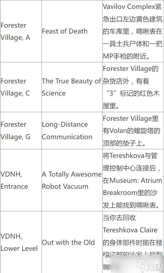 《原子之心》啁啾表位置一览