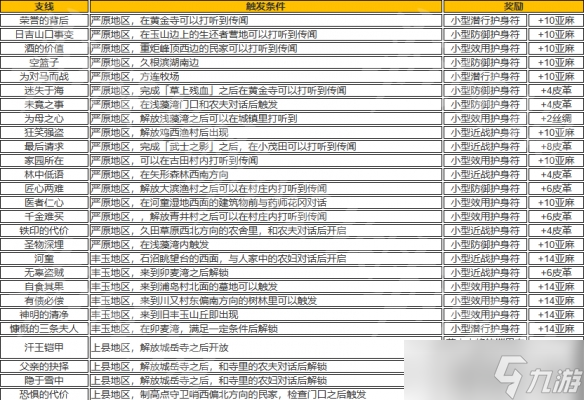《对马岛之魂》全故事支线任务攻略 支线任务触发方法
