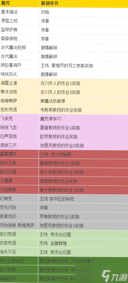 《霍格沃茨之遺》全魔咒學(xué)習(xí)攻略一覽