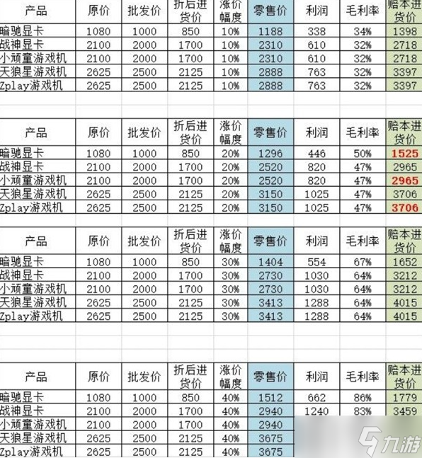 大多数网店商品利润