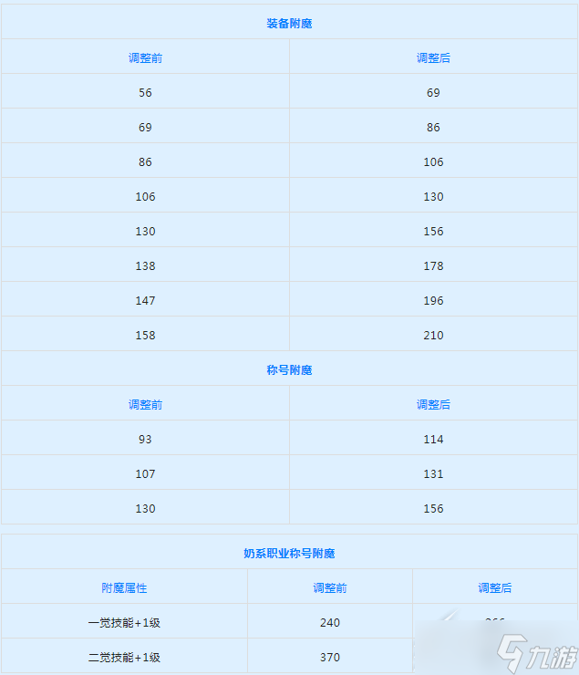 DNF韓服2022年9月14日附魔寶珠名望值調(diào)整了什么