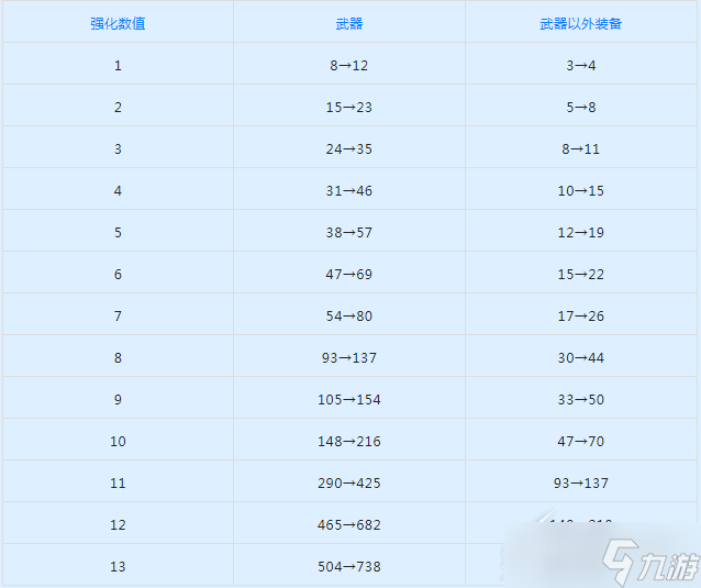 DNF韓服9月14日裝備強化名望值調(diào)整一覽2022