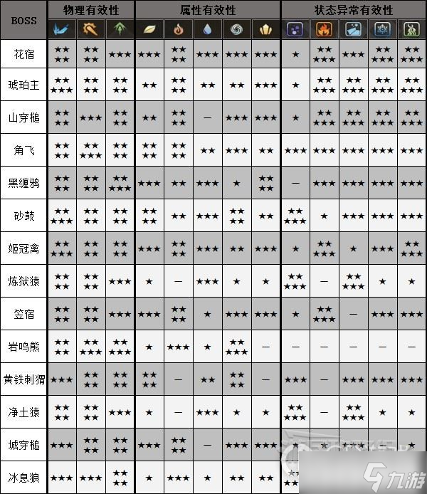 《狂野之心》全怪物弱点属性介绍