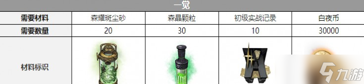 《白夜极光》弥加德觉醒材料一览