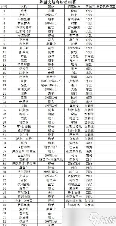 夢(mèng)回大航海怎么抓海員 夢(mèng)回大航海船員招募攻略