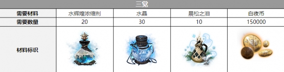 《白夜极光》诺尔三觉材料有哪些 诺尔三觉所需材料一览