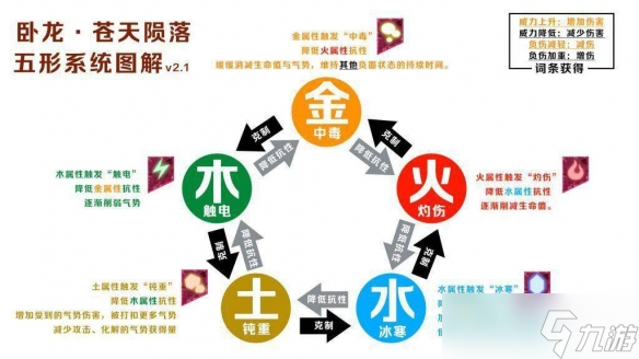 《臥龍蒼天隕落》五行相克順序是什么？五行克制表一覽