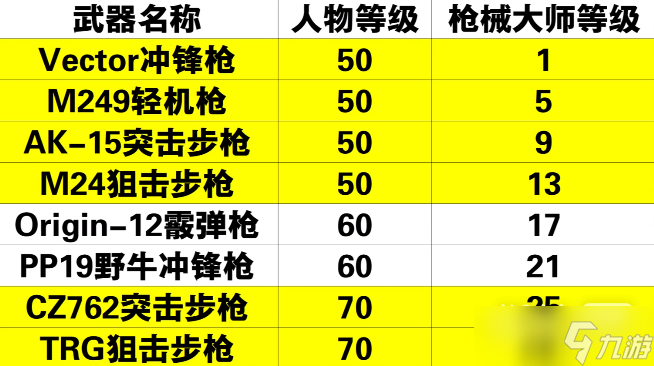 《黎明覺醒》槍械大師解鎖攻略一覽