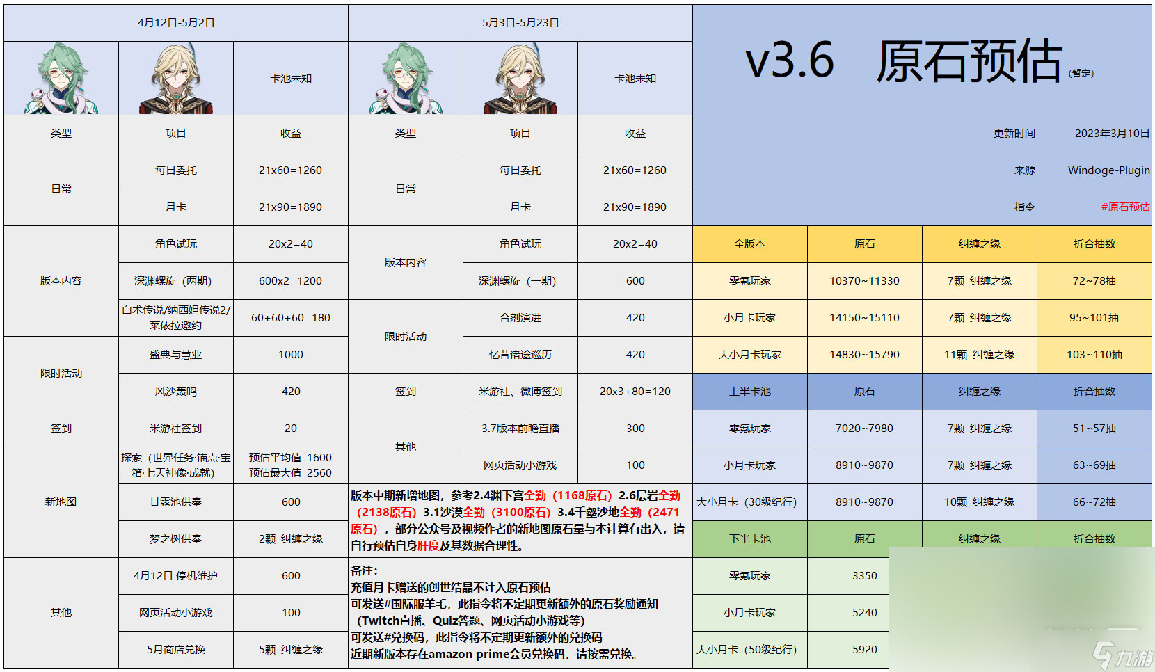 《原神》3.6版本原石数量统计详情