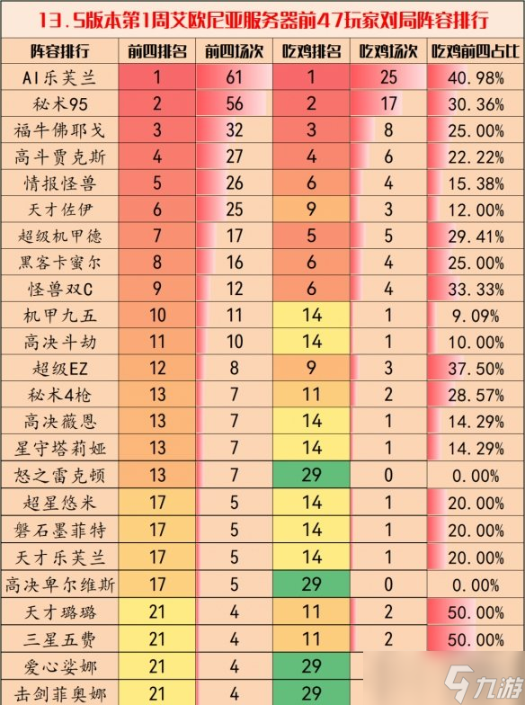 《<a id='link_pop' class='keyword-tag' href='https://www.9game.cn/yundingzhiyi/'>云顶之弈手游</a>》13.5版本阵容 13.5最强阵容推荐