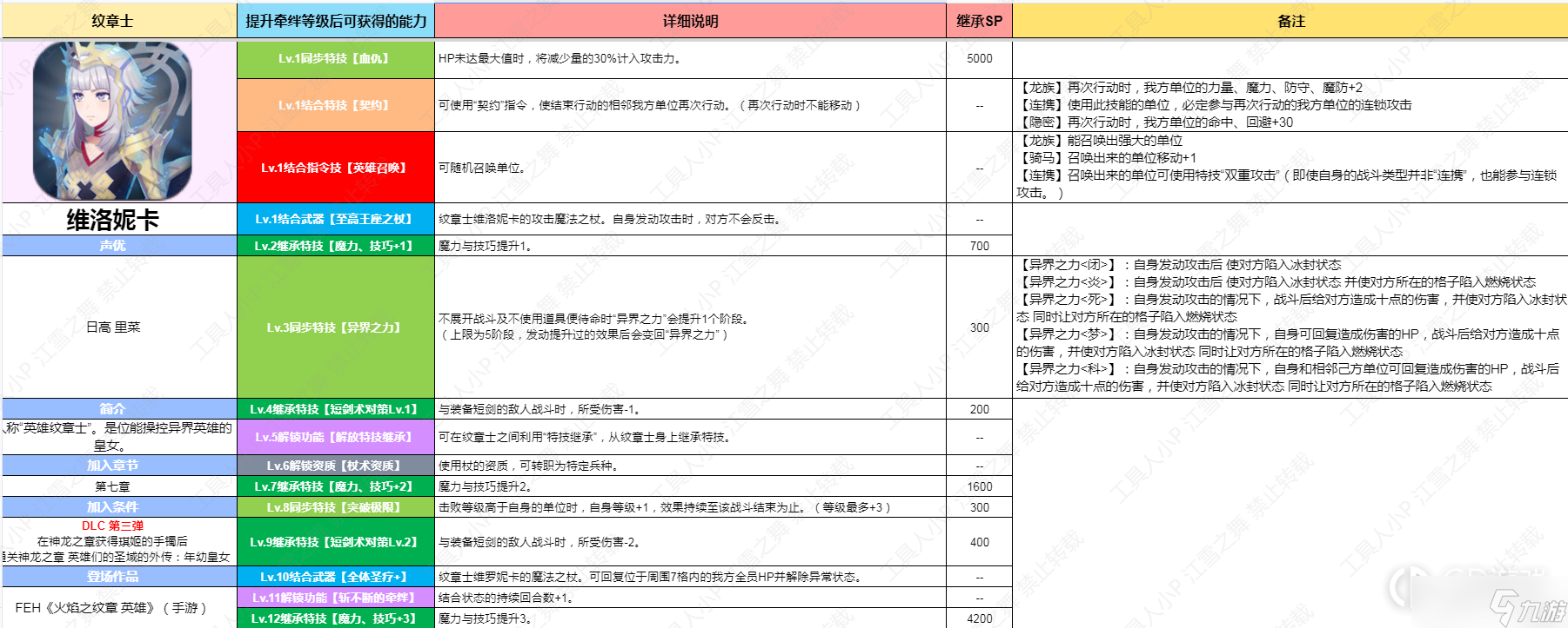 火焰纹章结合engagedlc第三弹纹章士维洛妮卡技能介绍