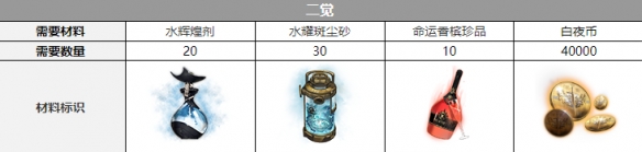 白夜极光艾尔戈丝三觉材料一览