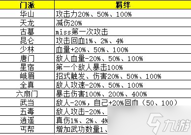 劍俠風(fēng)云攻略武功搭配推薦 通用排位賽武功搭配攻略