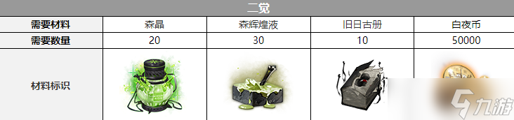《白夜极光》普律玛觉醒材料一览