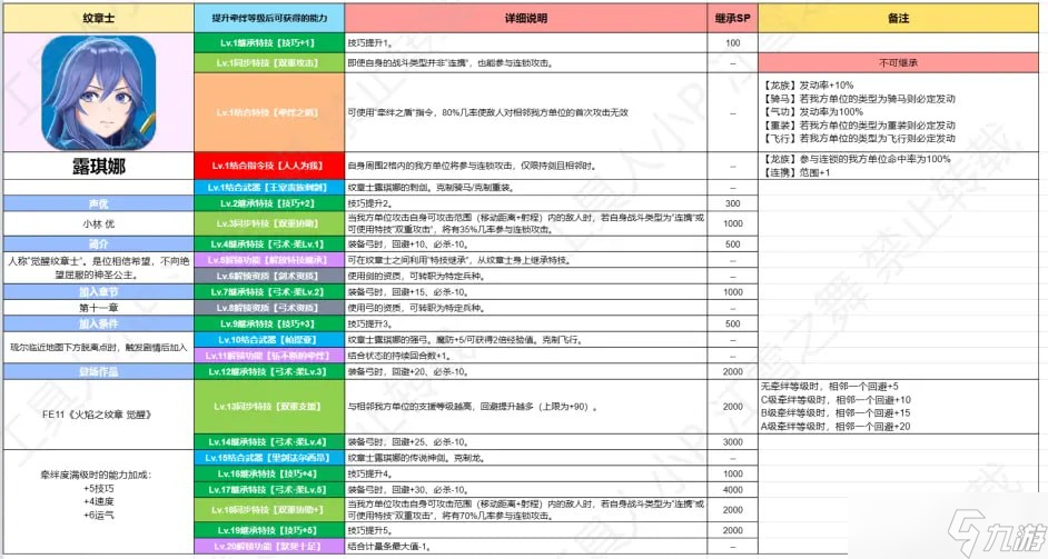 《火焰纹章：结合》全纹章士继承能力大全