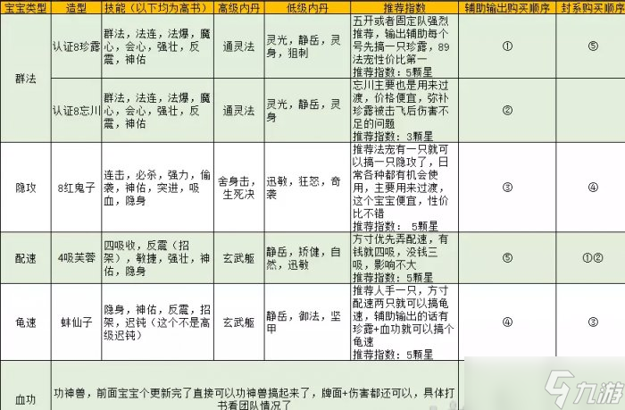 《梦幻西游手游》勇武平民宝宝选择哪个勇武平民宝宝选择推荐