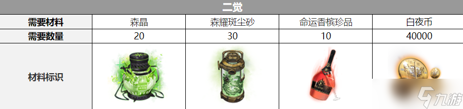 《白夜极光》艾蕾雅觉醒材料一览