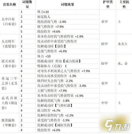 卧龙苍天陨落装备词缀分享 全25套装备词缀一览