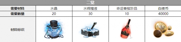 《白夜極光》渡覺醒材料一覽