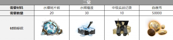 白夜極光希羅娜覺(jué)醒要什么材料-希羅娜覺(jué)醒材料介紹