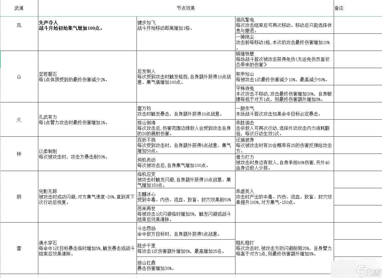 《大俠立志傳》武道節(jié)點全效果詳情