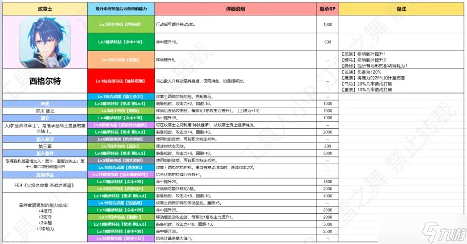 《火焰纹章：结合》全纹章士继承能力大全