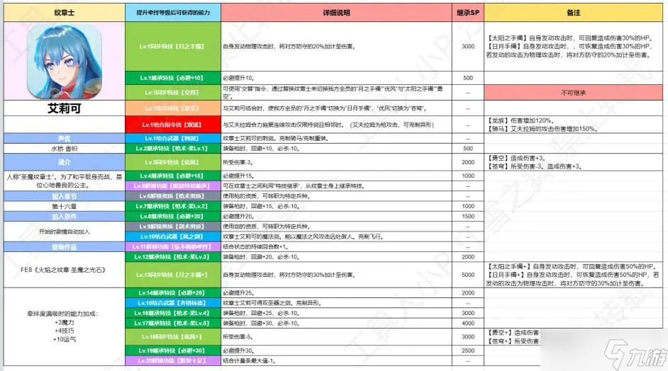 《火焰纹章：结合》全纹章士继承能力大全