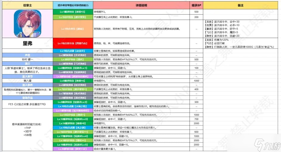 《火焰纹章：结合》全纹章士继承能力大全