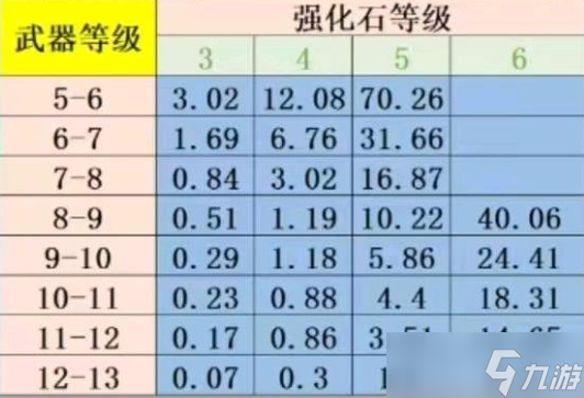 《弹弹堂大冒险》强化垫概率方法