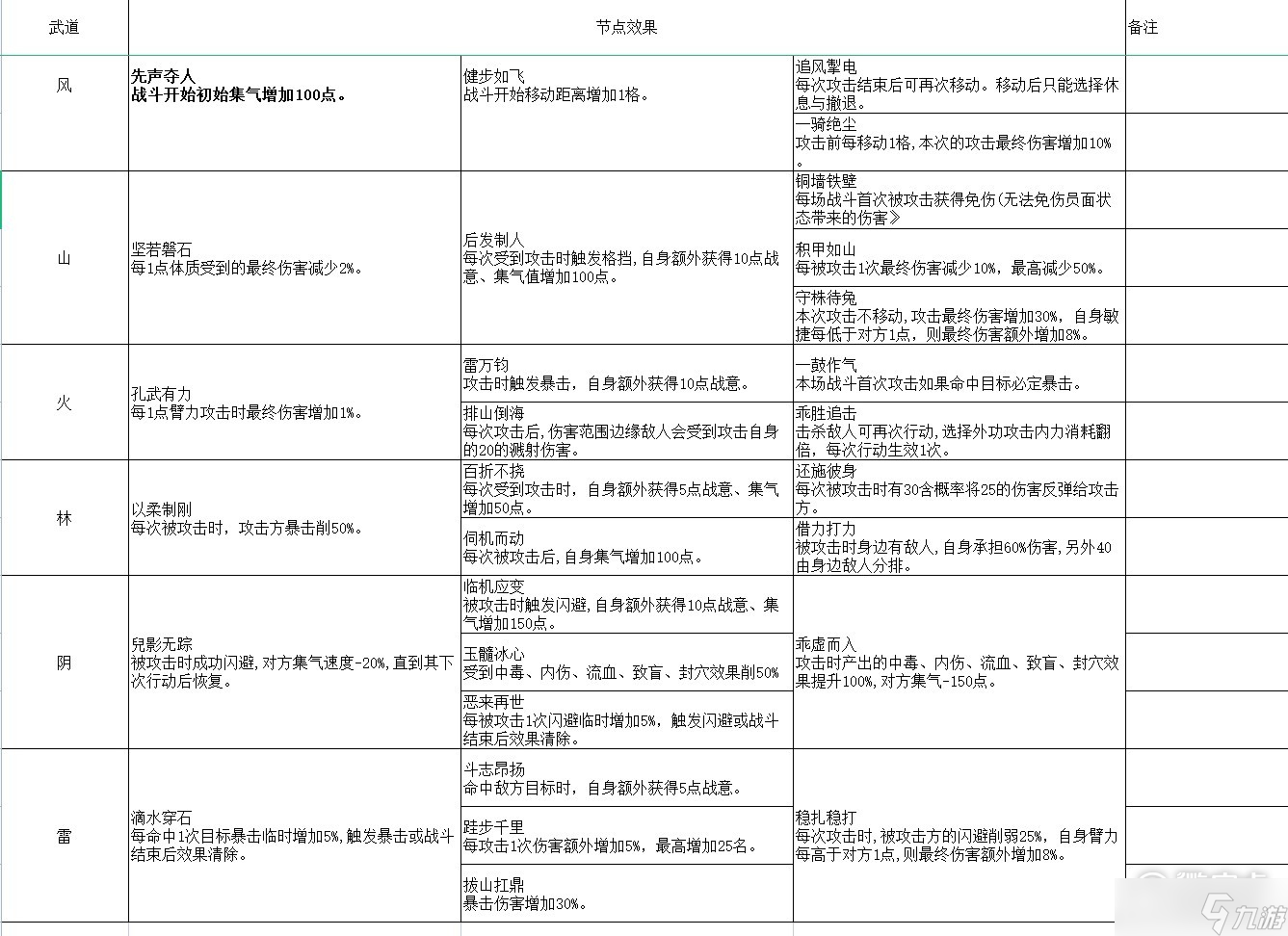 大侠立志传武道节点全效果介绍
