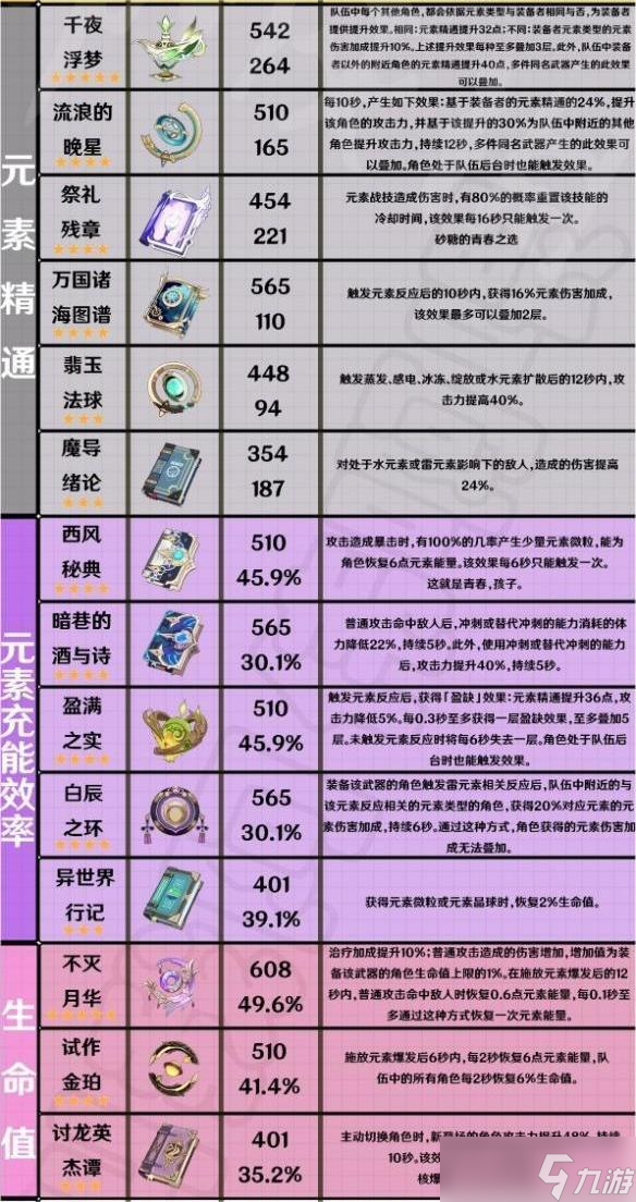 《原神》3.4版本全法器那个强？全法器强度分析一览