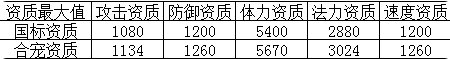 《夢幻西游手游》勇武珍露童子內(nèi)丹怎么選 勇武珍露童子內(nèi)丹搭配推薦