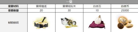 白夜極光彼亞塔曼覺醒材料是什么-白夜極光彼亞塔曼覺醒材料介紹