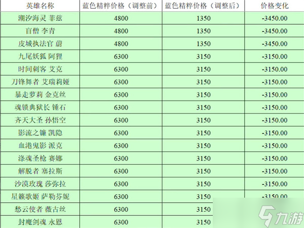 英雄聯(lián)盟全英雄價格調整前后對比2023