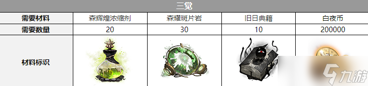 《白夜極光》普律瑪覺醒材料一覽
