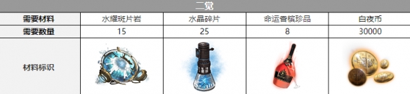 白夜極光簡(jiǎn)覺(jué)醒材料一覽