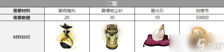 《白夜极光》伊伦汀觉醒材料一览
