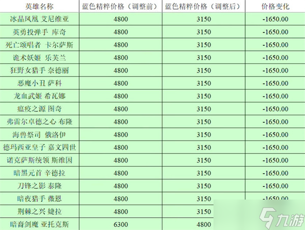 英雄聯(lián)盟全英雄價格調整前后對比2023