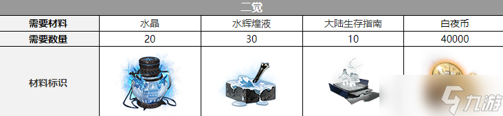 《白夜极光》艾露玛觉醒材料一览
