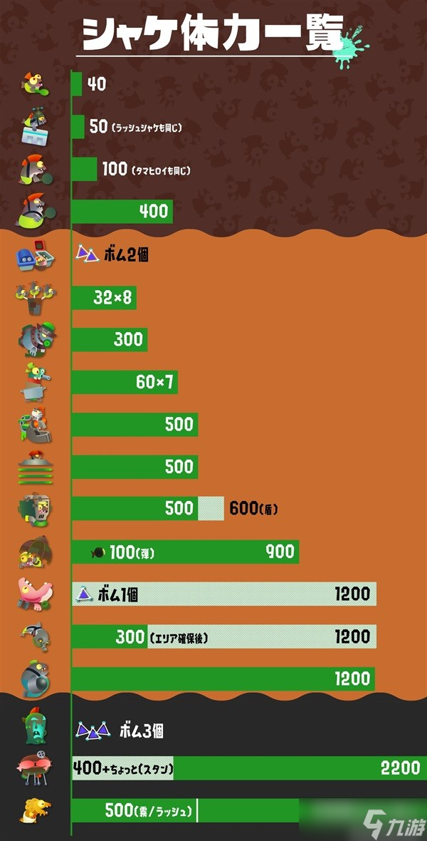 噴射戰(zhàn)士3SR鮭魚體力表格