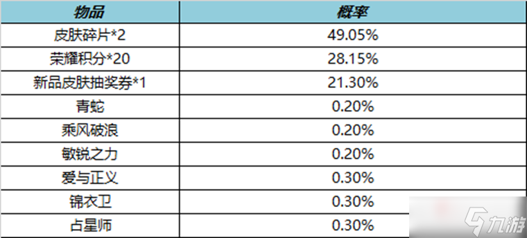 《王者荣耀》3月17日皮肤秘宝2023