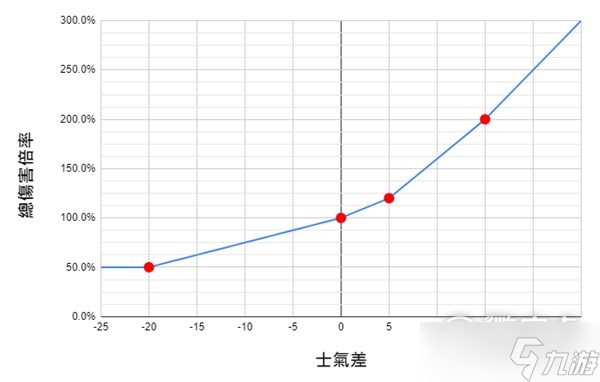 卧龙苍天陨落士气系统对伤害影响介绍