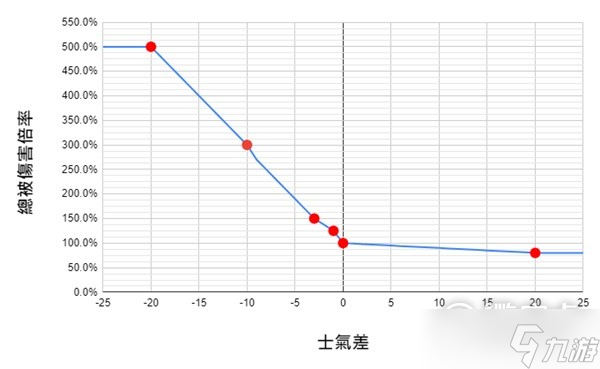 卧龙苍天陨落士气系统对伤害影响介绍